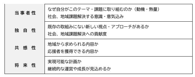 アイデア実装部門の審査基準