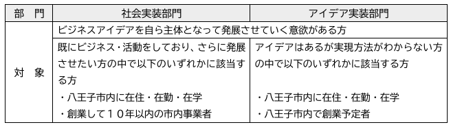 募集部門と対象者の一覧